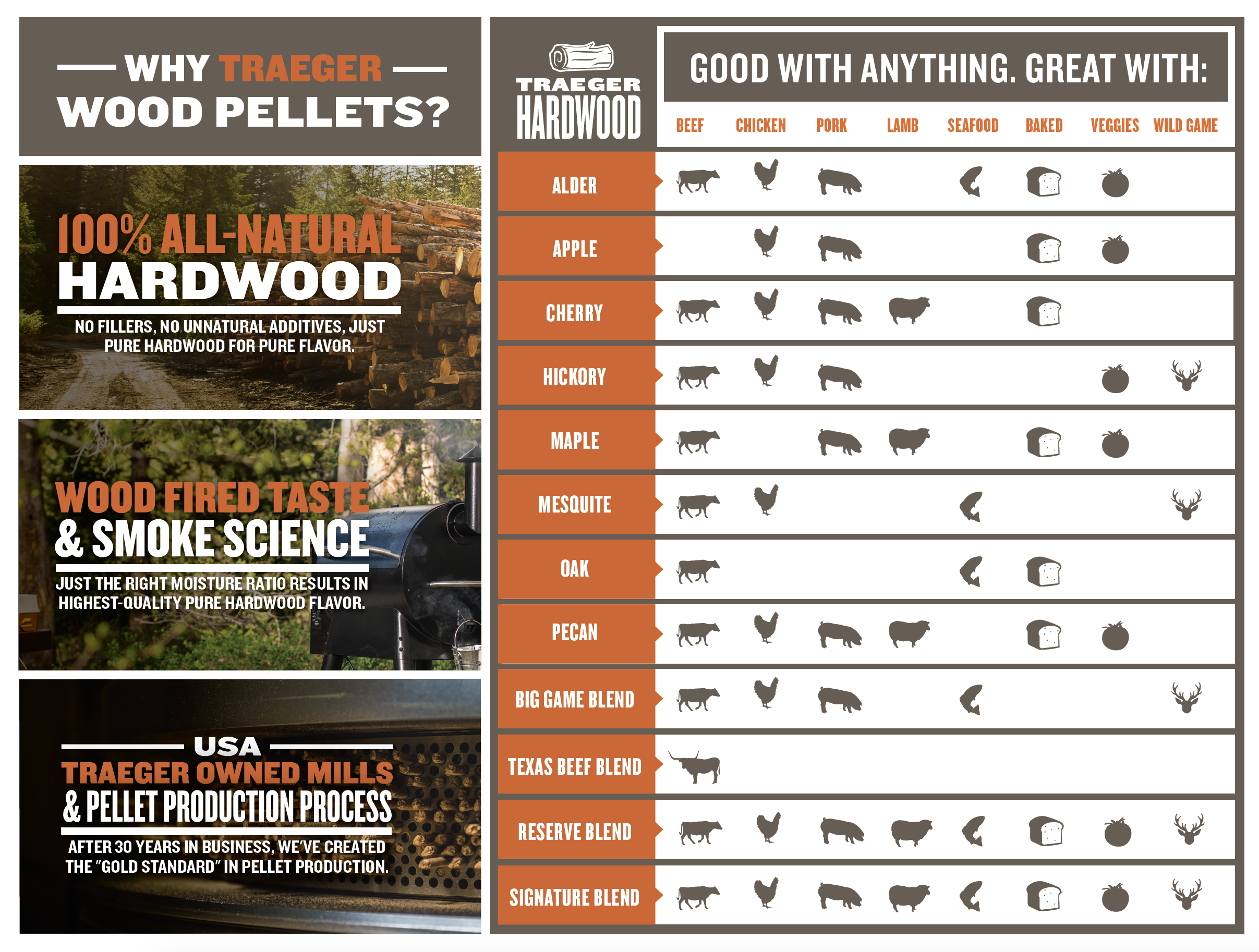 Traeger Wood Pellet Chart